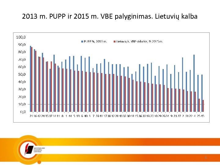 2013 m. PUPP ir 2015 m. VBE palyginimas. Lietuvių kalba 6 