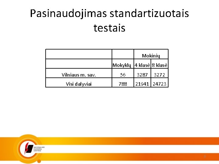 Pasinaudojimas standartizuotais testais Mokinių Mokyklų 4 klasė 8 klasė Vilniaus m. sav. 56 3287