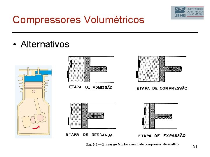 Compressores Volumétricos • Alternativos 51 
