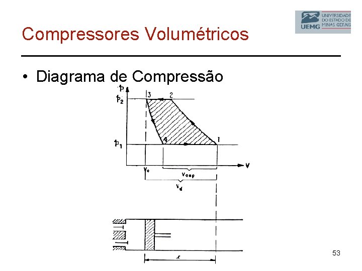 Compressores Volumétricos • Diagrama de Compressão 53 
