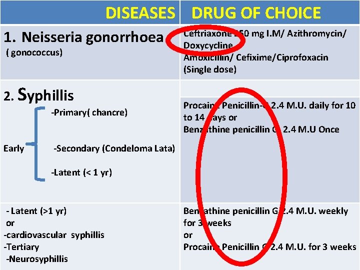 DISEASES DRUG OF CHOICE 1. Neisseria gonorrhoea ( gonococcus) 2. Syphillis -Primary( chancre) Early