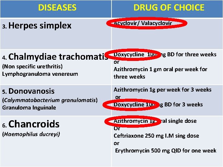 DISEASES DRUG OF CHOICE Herpes simplex Acyclovir/ Valacyclovir 4. (Non specific urethritis) Lymphogranuloma venereum