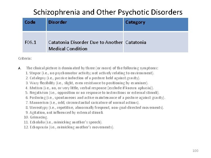 Schizophrenia and Other Psychotic Disorders Code Disorder Category F 06. 1 Catatonia Disorder Due