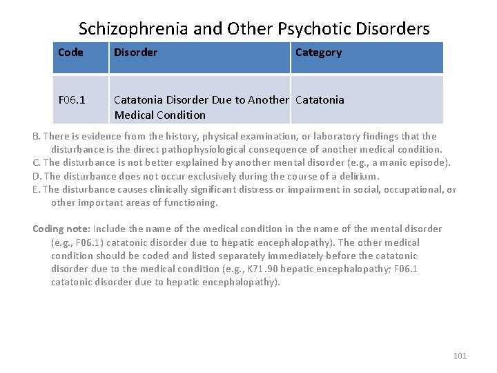 Schizophrenia and Other Psychotic Disorders Code Disorder Category F 06. 1 Catatonia Disorder Due