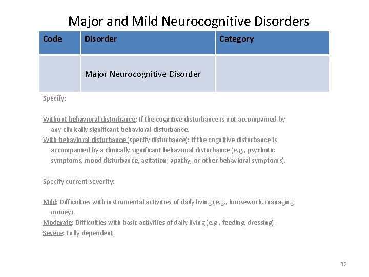 Major and Mild Neurocognitive Disorders Code Disorder Category Major Neurocognitive Disorder Specify: Without behavioral