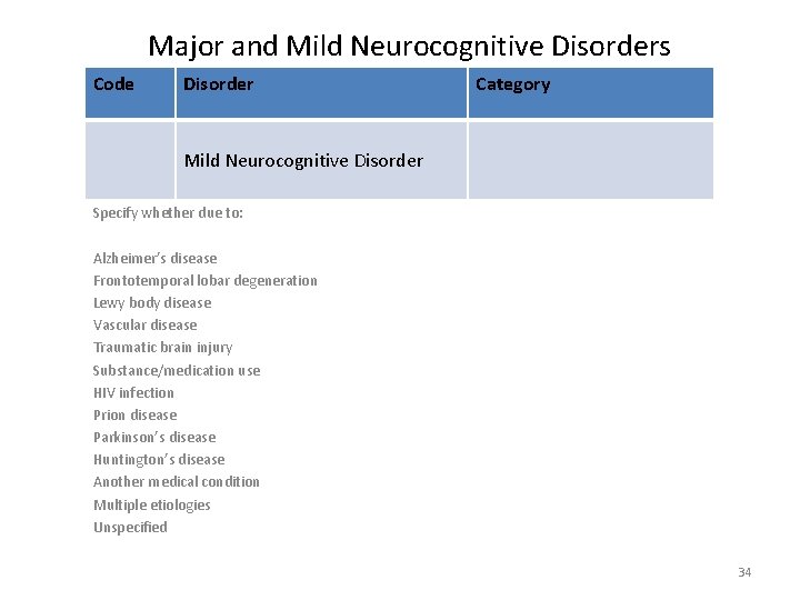 Major and Mild Neurocognitive Disorders Code Disorder Category Mild Neurocognitive Disorder Specify whether due