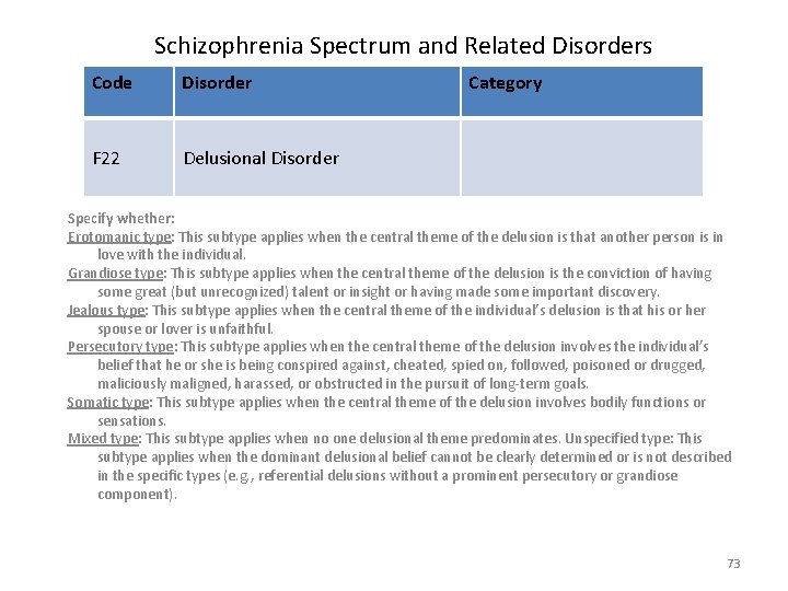 Schizophrenia Spectrum and Related Disorders Code Disorder F 22 Delusional Disorder Category Specify whether: