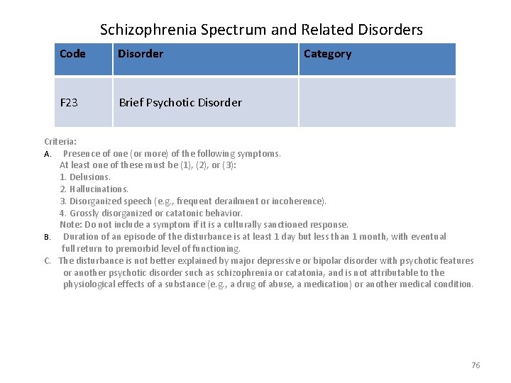 Schizophrenia Spectrum and Related Disorders Code Disorder F 23 Brief Psychotic Disorder Category Criteria: