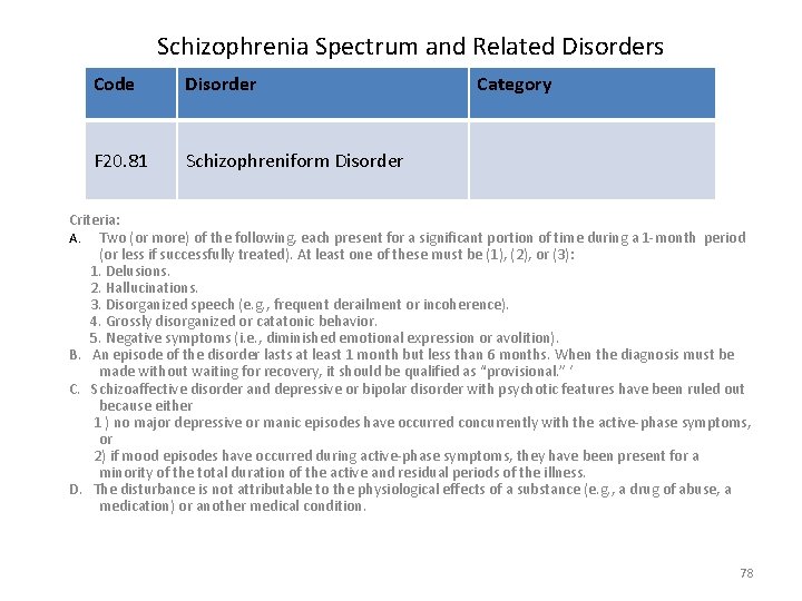 Schizophrenia Spectrum and Related Disorders Code Disorder F 20. 81 Schizophreniform Disorder Category Criteria:
