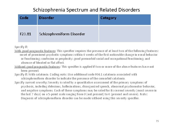 Schizophrenia Spectrum and Related Disorders Code Disorder F 20. 81 Schizophreniform Disorder Category Specify