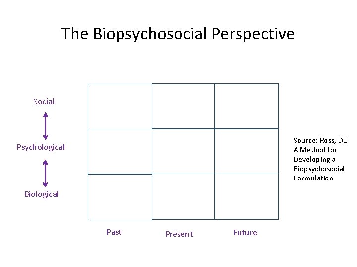 The Biopsychosocial Perspective Social Source: Ross, DE A Method for Developing a Biopsychosocial Formulation