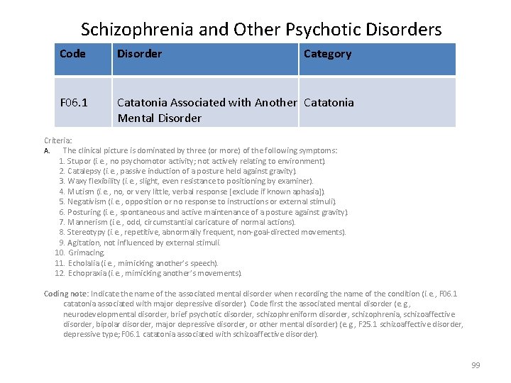 Schizophrenia and Other Psychotic Disorders Code Disorder Category F 06. 1 Catatonia Associated with