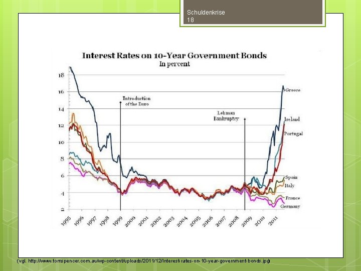 Schuldenkrise 18 (vgl. http: //www. tomspencer. com. au/wp-content/uploads/2011/12/Interest-rates-on-10 -year-government-bonds. jpg) 