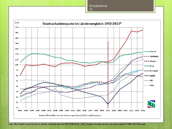 Schuldenkrise 20 (vgl. http: //www. querschuesse. de/wp-content/uploads/2012/09/SLE_A 36_Staatsschuldenquote-Ländervergleich-1992 -2013 b. png) 