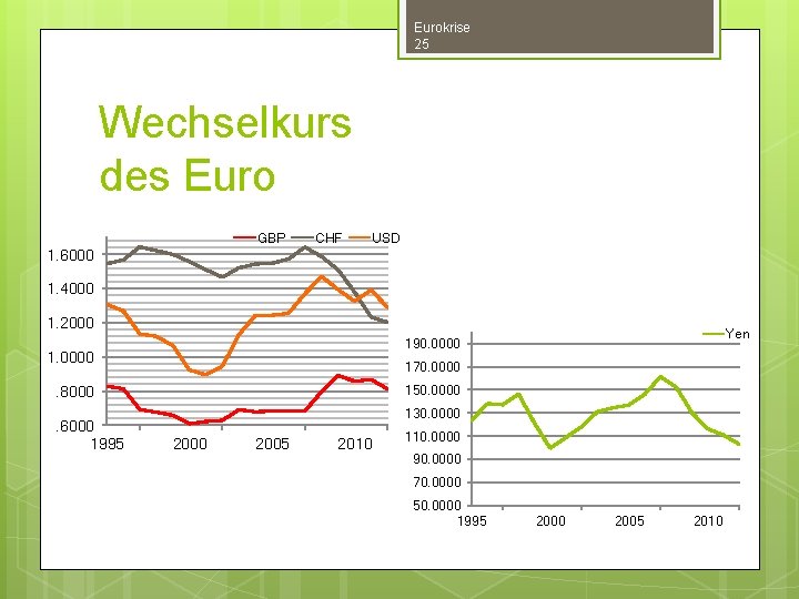 Eurokrise 25 Wechselkurs des Euro GBP CHF USD 1. 6000 1. 4000 1. 2000