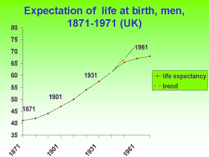 Expectation of life at birth, men, 1871 -1971 (UK) 