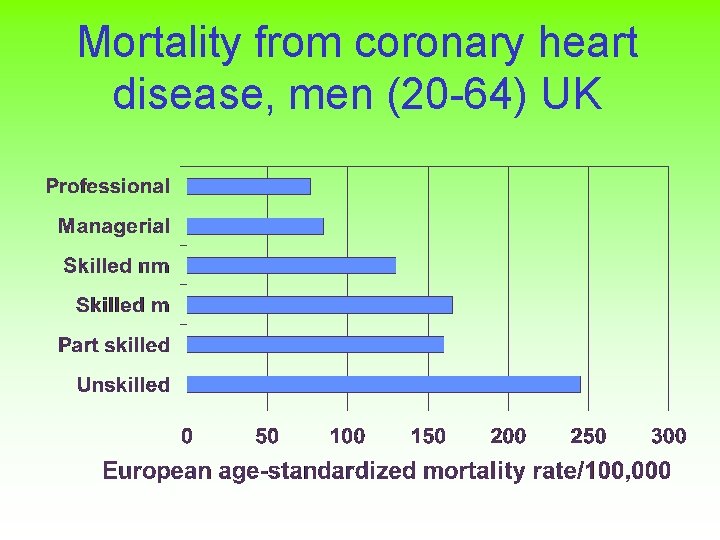 Mortality from coronary heart disease, men (20 -64) UK 