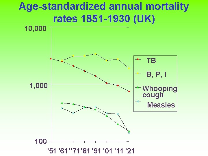 Age-standardized annual mortality rates 1851 -1930 (UK) 10, 000 TB B, P, I 1,