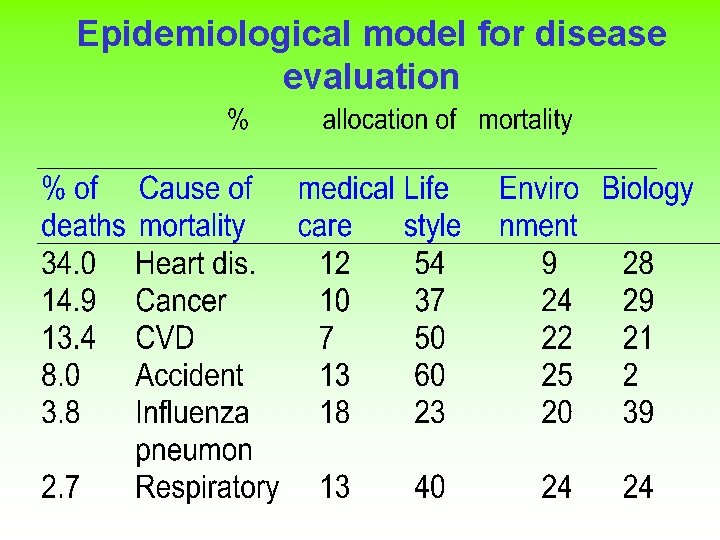 Epidemiological model for disease evaluation 