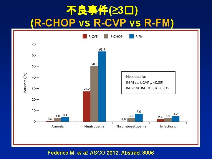 不良事件(≥ 3�) (R-CHOP vs R-CVP vs R-FM) MJR Federico M, et al. ASCO 2012:
