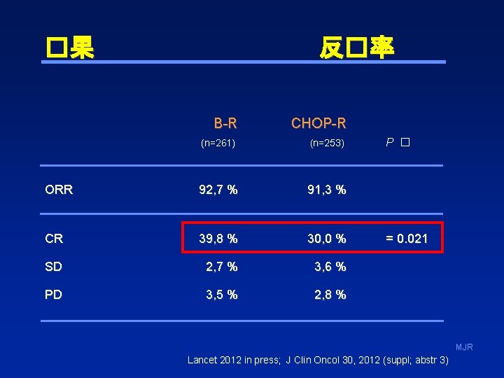 �果 反�率 B-R CHOP-R (n=261) (n=253) ORR 92, 7 % 91, 3 % CR