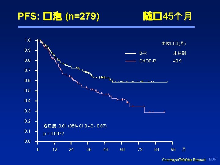 PFS: �泡 (n=279) 随� 45个月 1. 0 中位��(月) 0. 9 0. 8 B-R 未达到