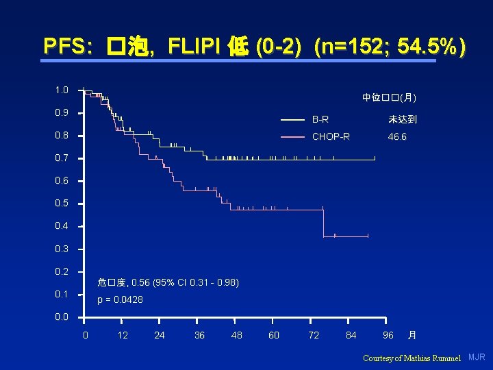PFS: �泡, FLIPI 低 (0 -2) (n=152; 54. 5%) 1. 0 中位��(月) 0. 9