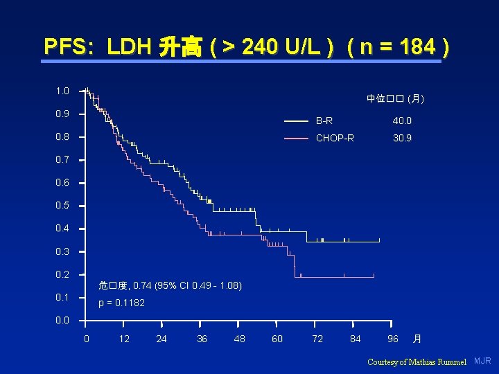 PFS: LDH 升高 ( > 240 U/L ) ( n = 184 ) 1.