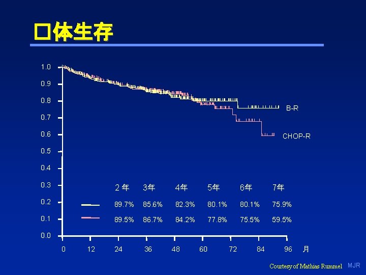 �体生存 1. 0 0. 9 0. 8 B-R 0. 7 0. 6 CHOP-R 0.