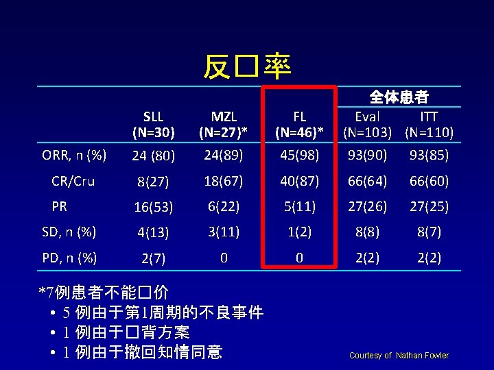 反�率 全体患者 Eval ITT (N=103) (N=110) SLL (N=30) MZL (N=27)* FL (N=46)* ORR, n