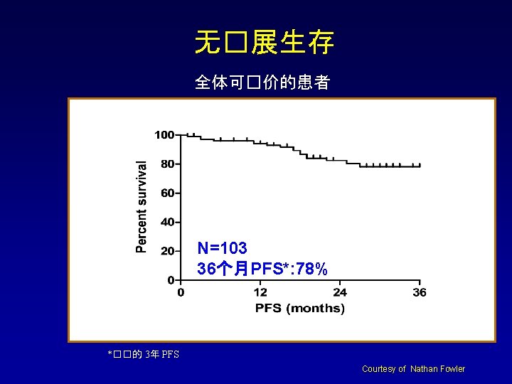 无�展生存 全体可�价的患者 N=103 36个月PFS*: 78% *��的 3年 PFS Courtesy of Nathan Fowler 
