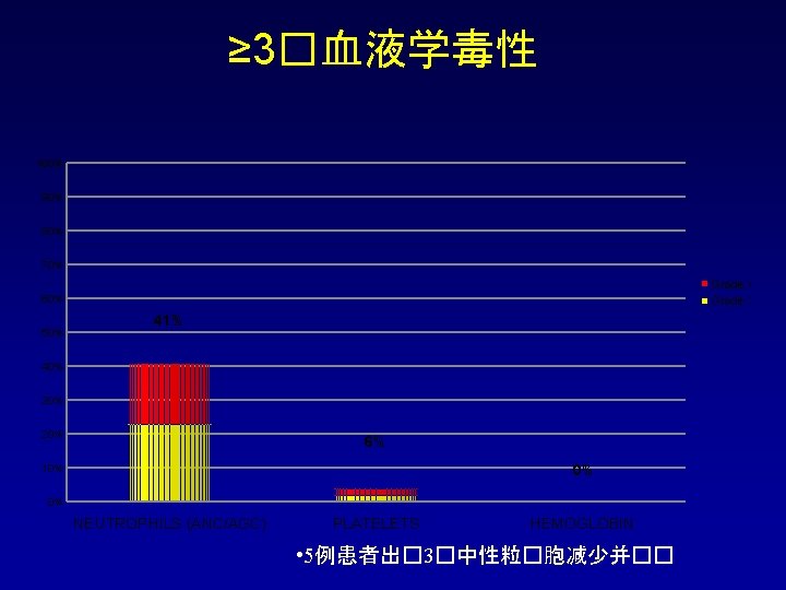 ≥ 3�血液学毒性 100% 90% 80% 70% Grade 4 Grade 3 60% 50% 41% 40%