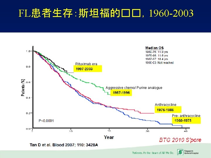 FL患者生存：斯坦福的��，1960 -2003 Rituximab era Aggressive chemo/ Purine analogue Anthracycline Pre- anthracycline MJR 