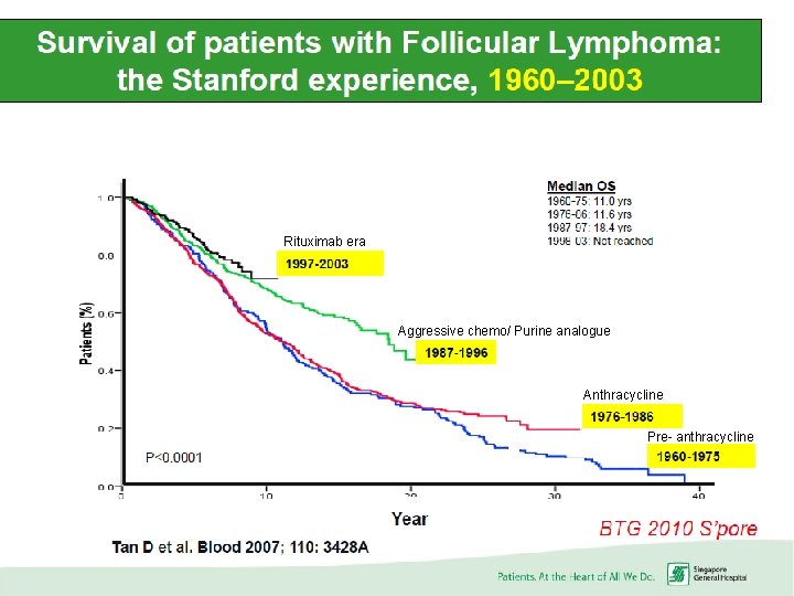 Rituximab era Aggressive chemo/ Purine analogue Anthracycline Pre- anthracycline MJR 