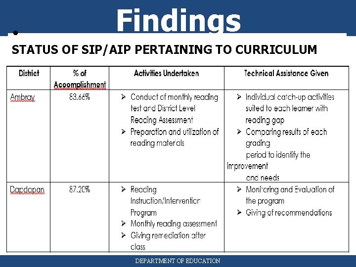 FINDINGS ISSUES AND CONCERNS Public Schools District Supervisors