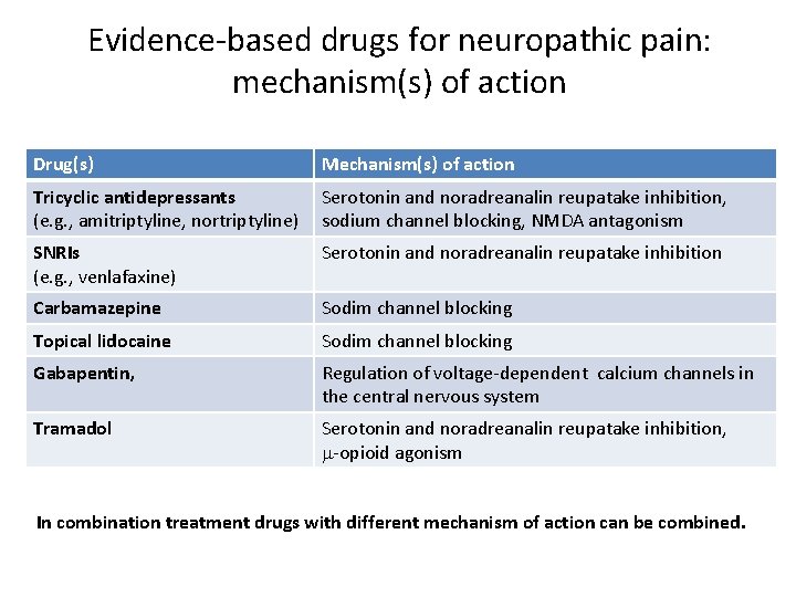 Evidence-based drugs for neuropathic pain: mechanism(s) of action Drug(s) Mechanism(s) of action Tricyclic antidepressants