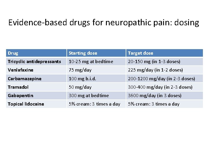 Evidence-based drugs for neuropathic pain: dosing Drug Starting dose Target dose Tricyclic antidepressants 10