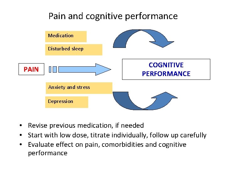 Pain and cognitive performance Medication Disturbed sleep COGNITIVE PERFORMANCE PAIN Anxiety and stress Depression