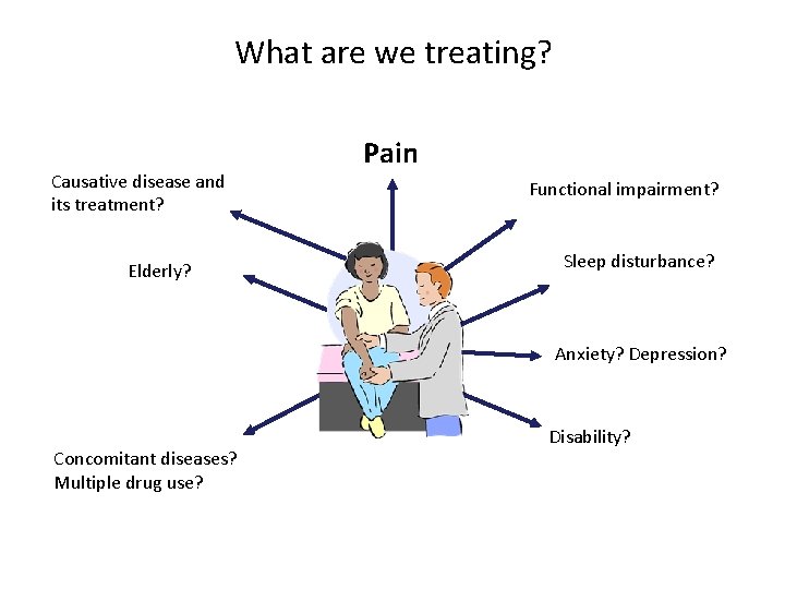 What are we treating? Causative disease and its treatment? Elderly? Pain Functional impairment? Sleep