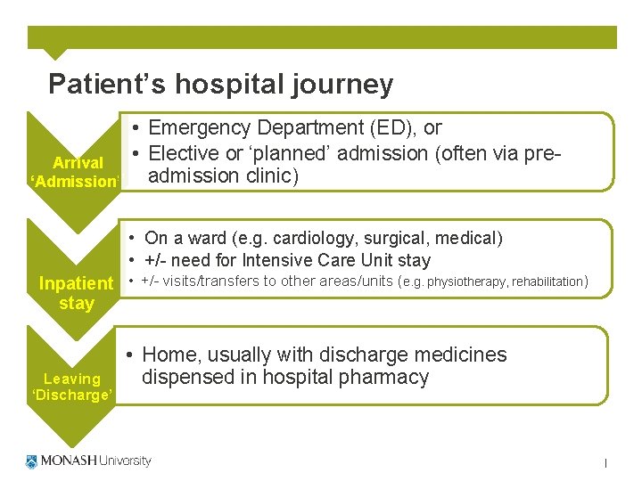 Patient’s hospital journey • Emergency Department (ED), or • Elective or ‘planned’ admission (often