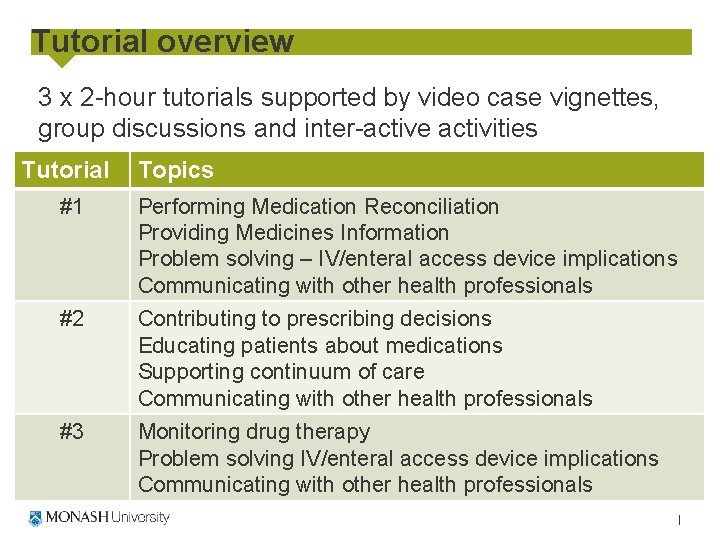 Tutorial overview 3 x 2 -hour tutorials supported by video case vignettes, group discussions