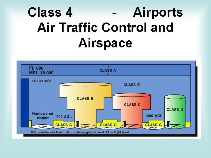 Class 4 - Airports Air Traffic Control and Airspace Class 4 - Airports Air Traffic Control and Airspace