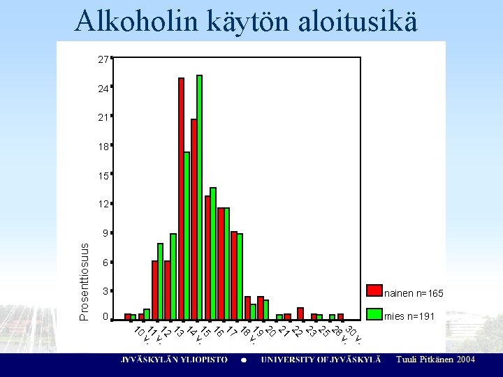 Alkoholin käytön aloitusikä 27 24 21 18 15 12 Prosenttiosuus 9 6 3 nainen