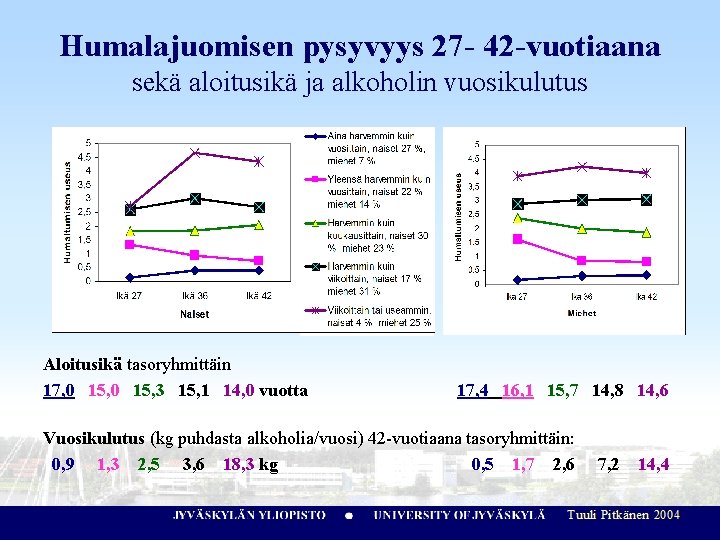 Humalajuomisen pysyvyys 27 - 42 -vuotiaana sekä aloitusikä ja alkoholin vuosikulutus Aloitusikä tasoryhmittäin 17,