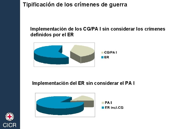 Tipificación de los crímenes de guerra Implementación de los CG/PA I sin considerar los