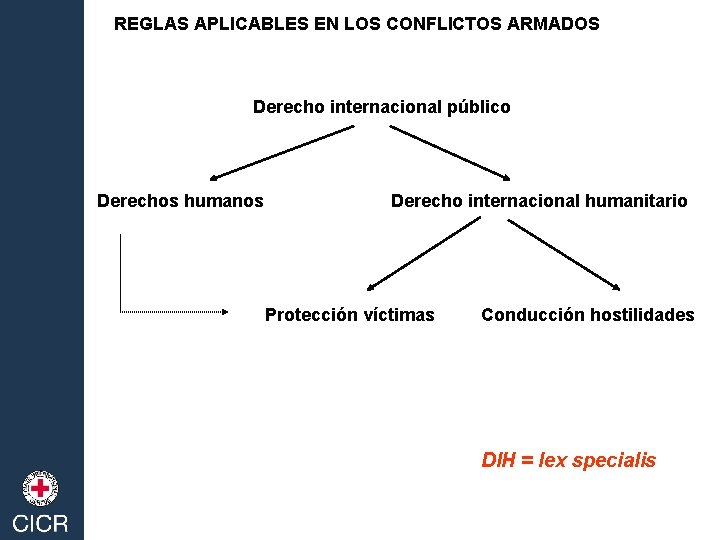 REGLAS APLICABLES EN LOS CONFLICTOS ARMADOS Derecho internacional público Derechos humanos Derecho internacional humanitario