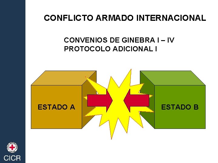 CONFLICTO ARMADO INTERNACIONAL CONVENIOS DE GINEBRA I – IV PROTOCOLO ADICIONAL I ESTADO A