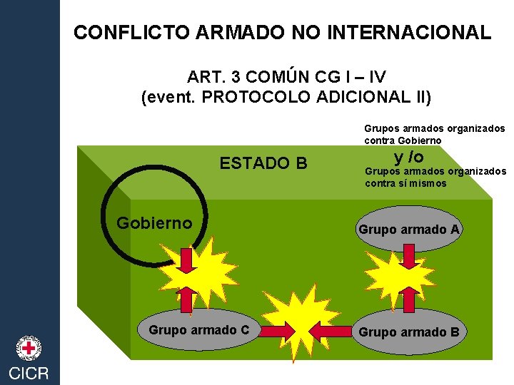 CONFLICTO ARMADO NO INTERNACIONAL ART. 3 COMÚN CG I – IV (event. PROTOCOLO ADICIONAL