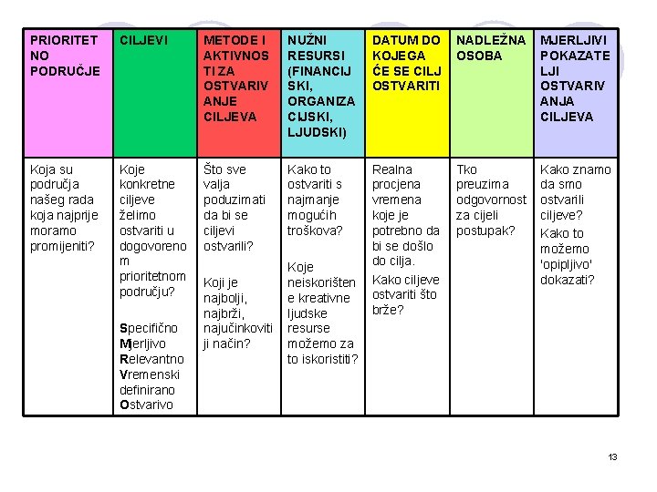 PRIORITET NO PODRUČJE CILJEVI METODE I AKTIVNOS TI ZA OSTVARIV ANJE CILJEVA NUŽNI RESURSI