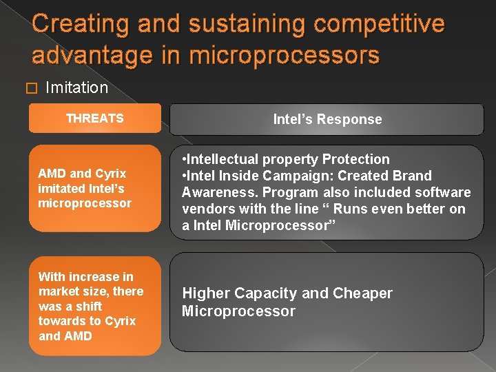 Creating and sustaining competitive advantage in microprocessors � Imitation THREATS Intel’s Response AMD and